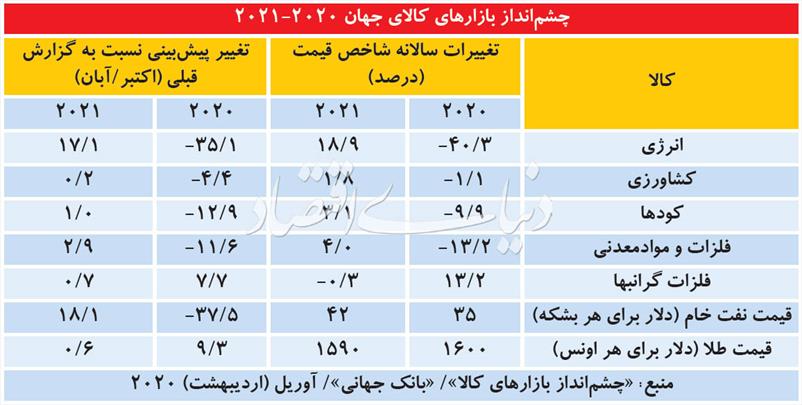 مظنه قیمت‌ها در پنج بازار 