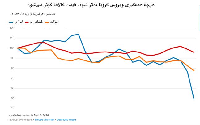 افت قیمت جهانی کالاها در اثر شیوع کرونا 