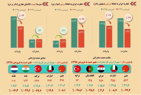 تغییرات الگوی تجارت خارجی ایران در فروردین سال ۱۳۹۹