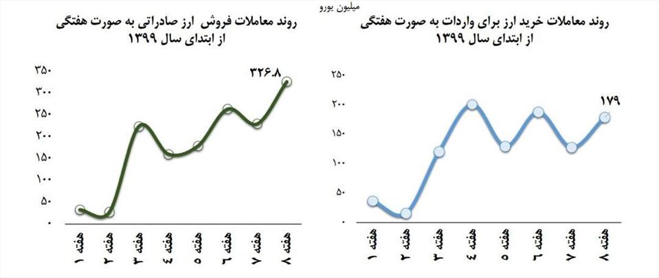 فروش هفتگی ارز صادراتی به ۳۲۶ میلیون یورو رسید