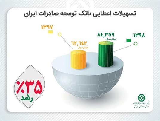 روند صعودی اعطای تسهیلات بانک توسعه صادرات در سال ۹۸