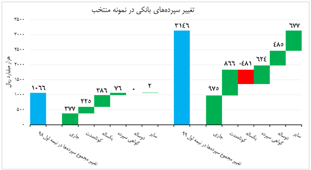 تحلیلی بر وضعیت سپرده‌ها در نیمه اول ۱۳۹۹  